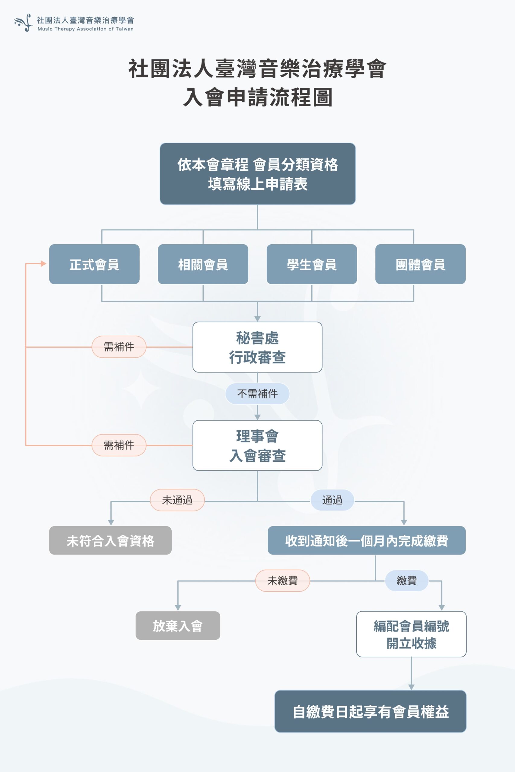 入會申請流程圖