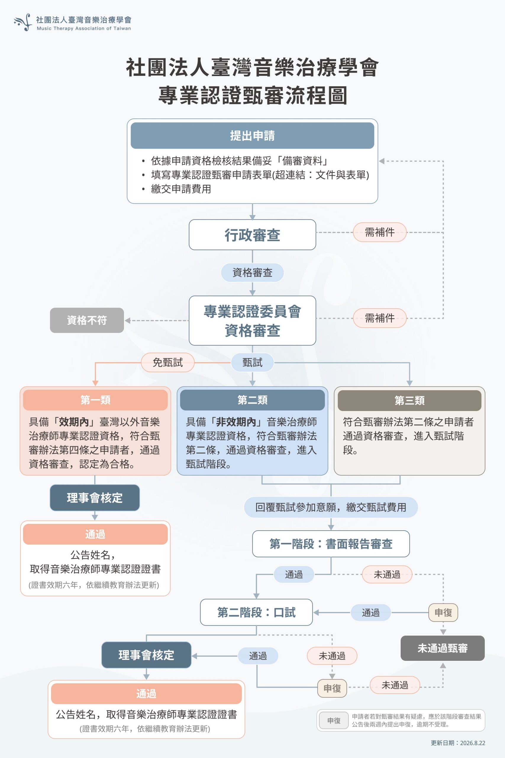 專業認證甄審流程圖 0928