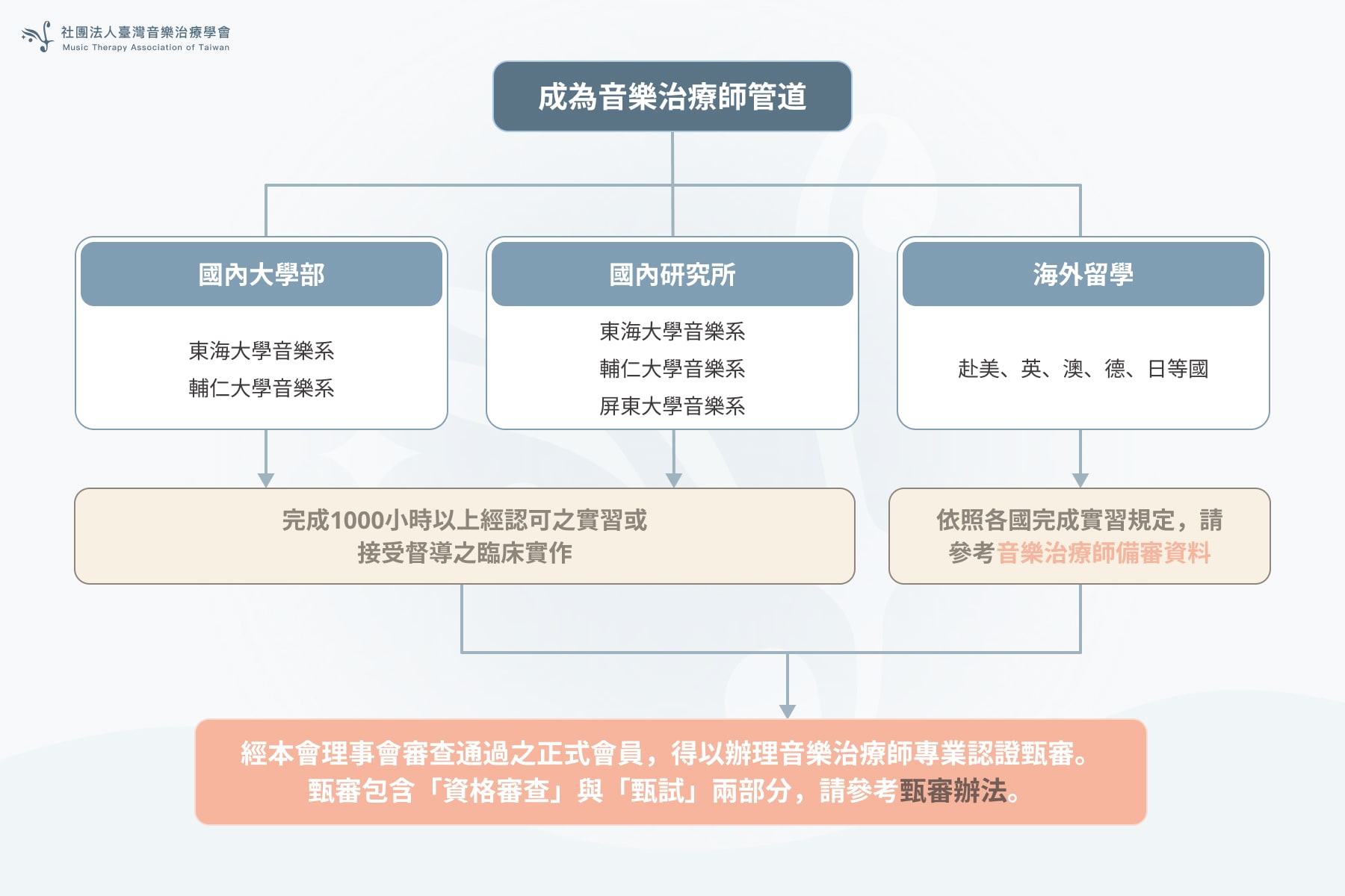 成為音樂治療師的管道 0928