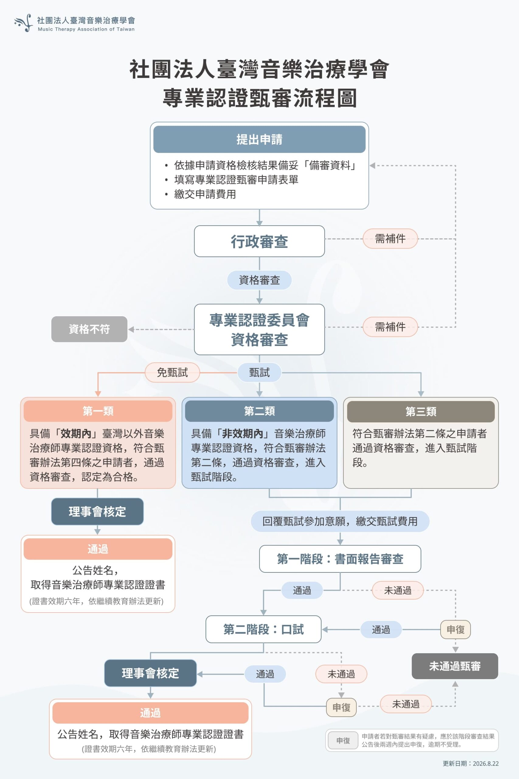 專業認證甄審流程圖 1011